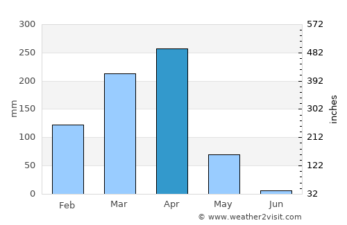 Camabatela average rain in April