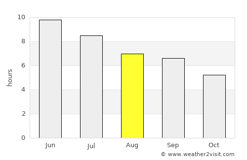 Camabatela average rain in August