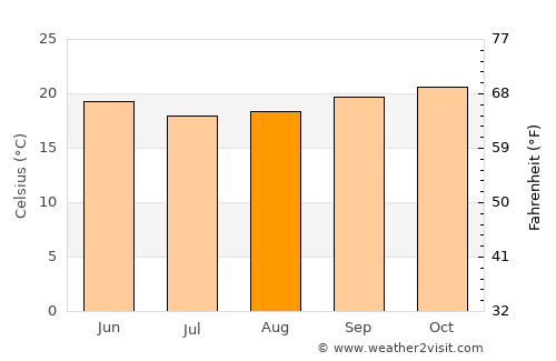 Camabatela average temperature in August
