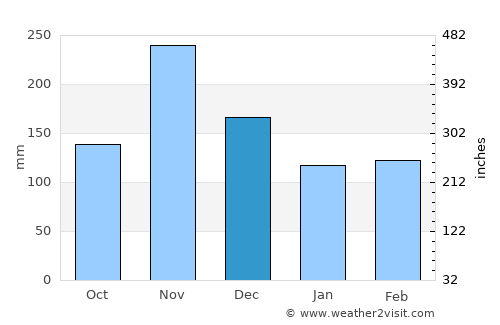 Camabatela average rain in December