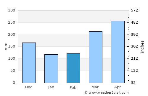 Camabatela average rain in February