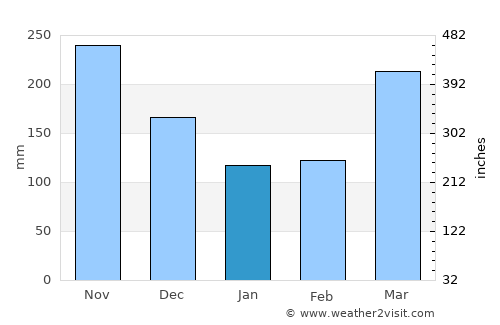 Camabatela average rain in January