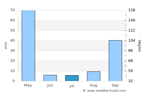 Camabatela average rain in July