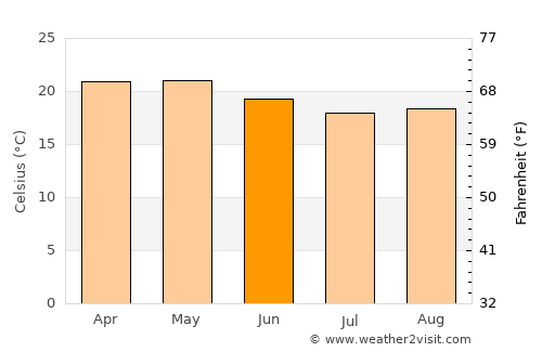 Camabatela average temperature in June