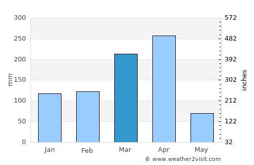 Camabatela average rain in March