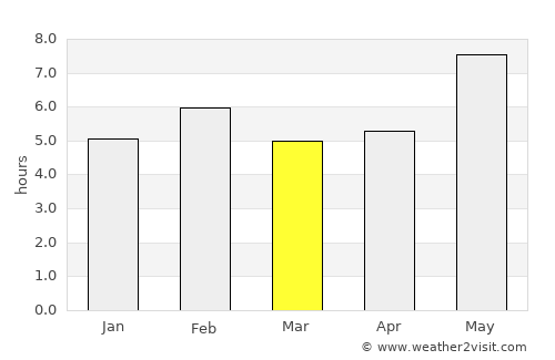 Camabatela average rain in March