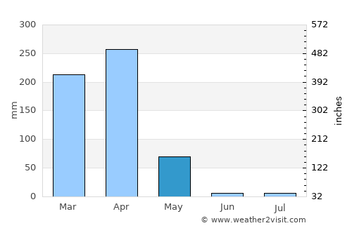Camabatela average rain in May