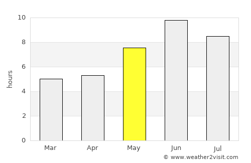 Camabatela average rain in May