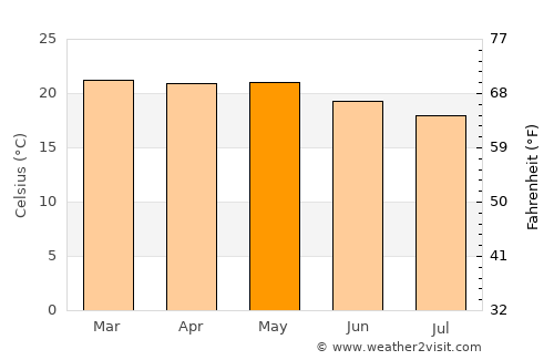 Camabatela average temperature in May