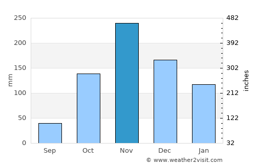 Camabatela average rain in November