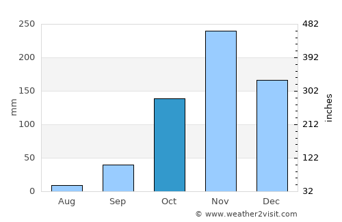 Camabatela average rain in October