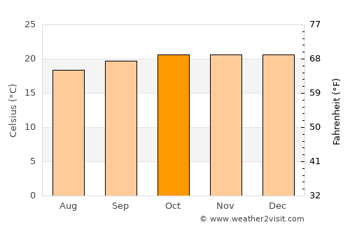 Camabatela average temperature in October