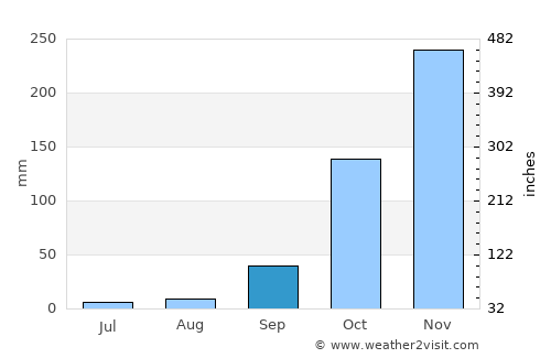 Camabatela average rain in September