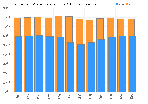Camabatela average minimum / maximum temperatures (Fahrenheit)