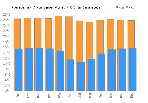 Camabatela average minimum / maximum temperatures (Celsius)