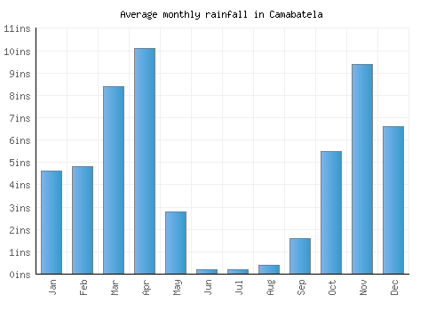 Camabatela monthly rainfall chart (inches)