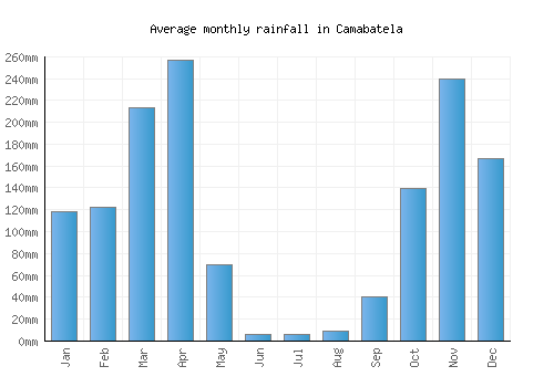 Camabatela monthly rainfall chart (mm)