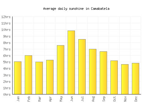 Camabatela average daily sunshine chart