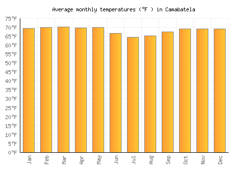 Camabatela average temperature chart (Fahrenheit)