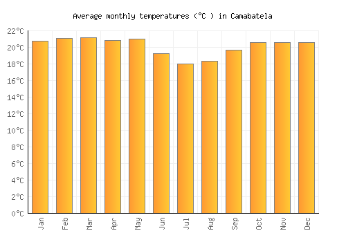 Camabatela average temperature chart (Celsius)