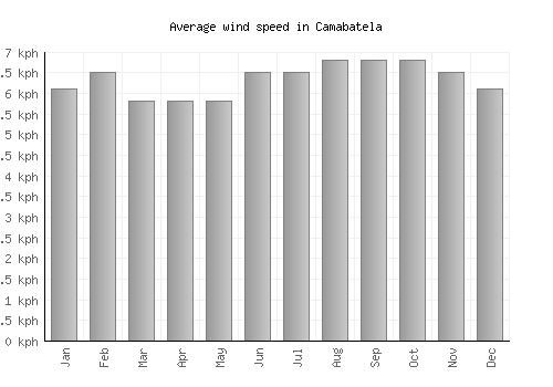 Camabatela average winspeed by month (km/h)
