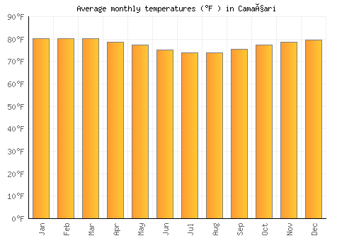Camaçari average temperature chart (Fahrenheit)