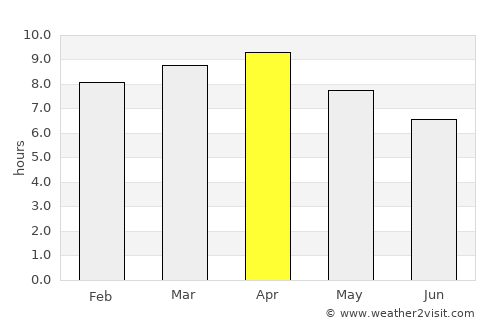 Camachile average rain in April