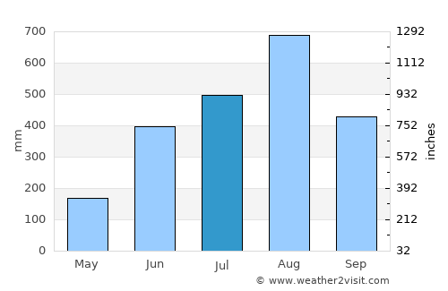 Camachile average rain in July