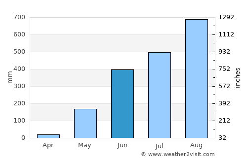 Camachile average rain in June