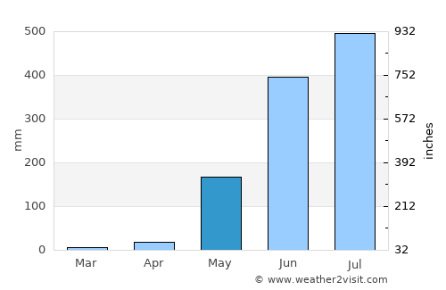 Camachile average rain in May