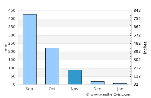 Camachile average rain in November