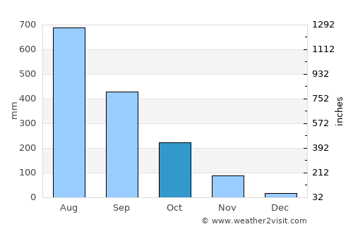 Camachile average rain in October