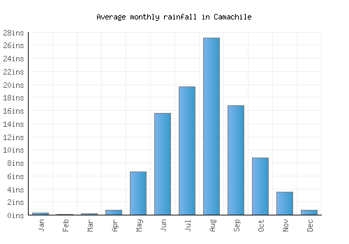 Camachile monthly rainfall chart (inches)