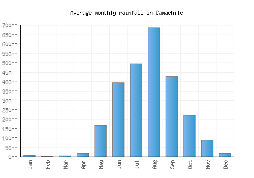 Camachile monthly rainfall chart (mm)