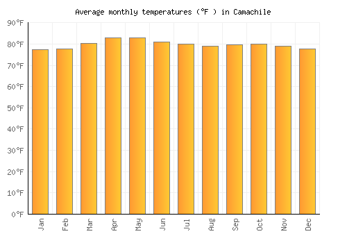 Camachile average temperature chart (Fahrenheit)
