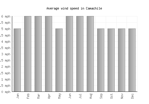 Camachile average winspeed by month (mph)