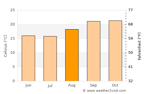 Camacupa average temperature in August