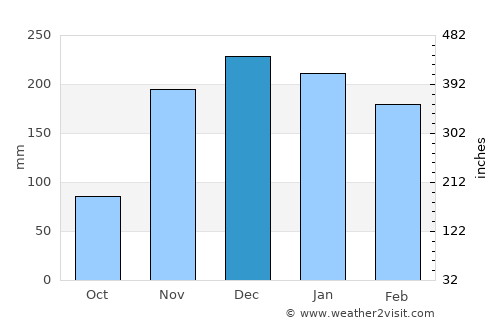 Camacupa average rain in December