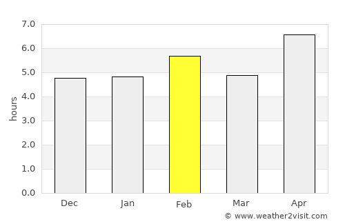 Camacupa average rain in February