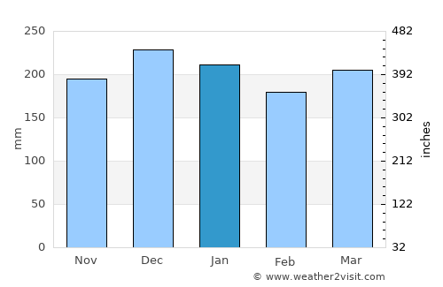 Camacupa average rain in January