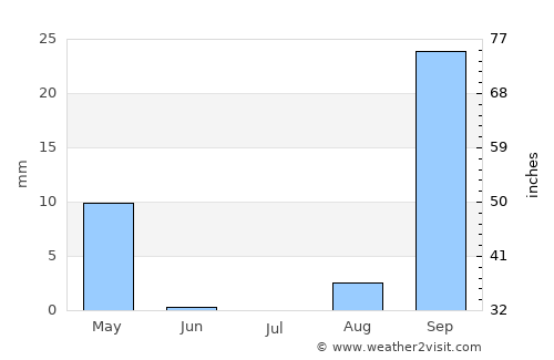 Camacupa average rain in July