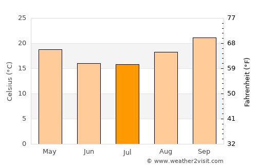 Camacupa average temperature in July