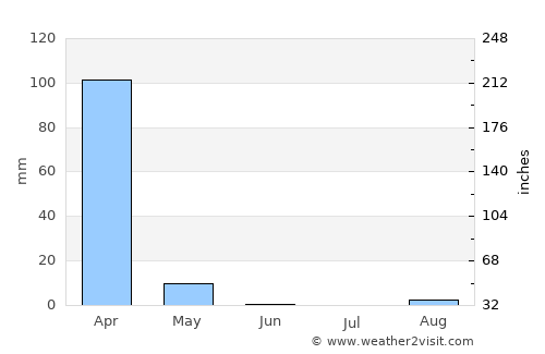 Camacupa average rain in June