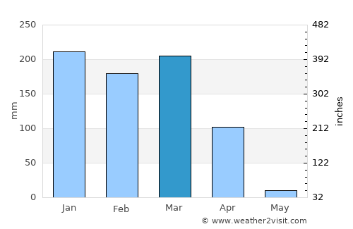 Camacupa average rain in March