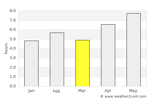 Camacupa average rain in March