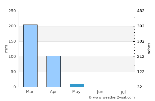 Camacupa average rain in May