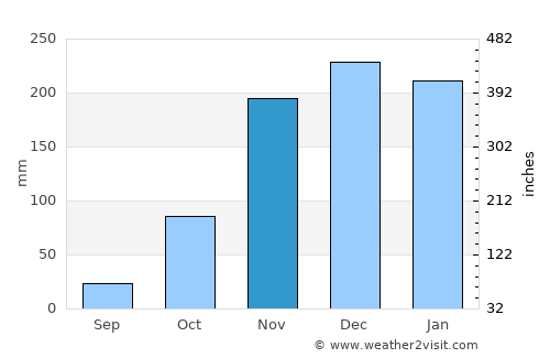 Camacupa average rain in November