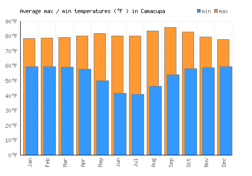 Camacupa average minimum / maximum temperatures (Fahrenheit)