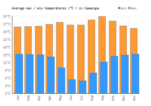 Camacupa average minimum / maximum temperatures (Celsius)