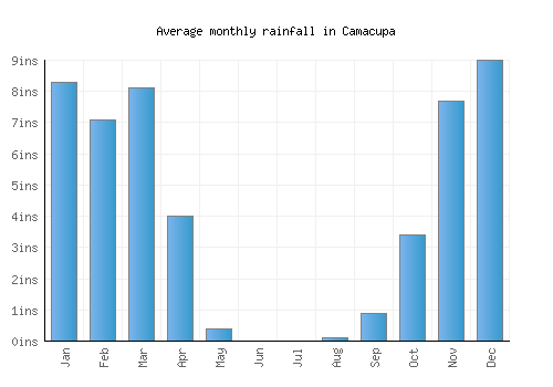 Camacupa monthly rainfall chart (inches)